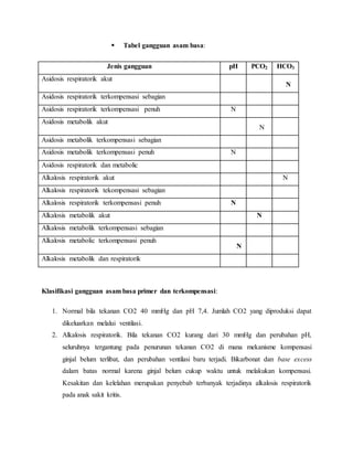  
Tabel gangguan asam basa: 
Jenis gangguan pH PCO2 HCO3 
Asidosis respiratorik akut 
Asidosis respiratorik terkompensasi sebagian 
Asidosis respiratorik terkompensasi penuh N 
Asidosis metabolik akut 
Asidosis metabolik terkompensasi sebagian 
Asidosis metabolik terkompensasi penuh N 
Asidosis respiratorik dan metabolic 
Alkalosis respiratorik akut N 
Alkalosis respiratorik tekompensasi sebagian 
Alkalosis respiratorik terkompensasi penuh N 
Alkalosis metabolik akut 
N 
Alkalosis metabolik terkompensasi sebagian 
Alkalosis metabolic terkompensasi penuh 
Alkalosis metabolik dan respiratorik 
Klasifikasi gangguan asam basa primer dan terkompensasi: 
N 
N 
N 
1. Normal bila tekanan CO2 40 mmHg dan pH 7,4. Jumlah CO2 yang diproduksi dapat 
dikeluarkan melalui ventilasi. 
2. Alkalosis respiratorik. Bila tekanan CO2 kurang dari 30 mmHg dan perubahan pH, 
seluruhnya tergantung pada penurunan tekanan CO2 di mana mekanisme kompensasi 
ginjal belum terlibat, dan perubahan ventilasi baru terjadi. Bikarbonat dan base excess 
dalam batas normal karena ginjal belum cukup waktu untuk melakukan kompensasi. 
Kesakitan dan kelelahan merupakan penyebab terbanyak terjadinya alkalosis respiratorik 
pada anak sakit kritis. 
 