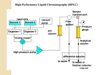 High-Performance Liquid Chromatography (HPLC)
 