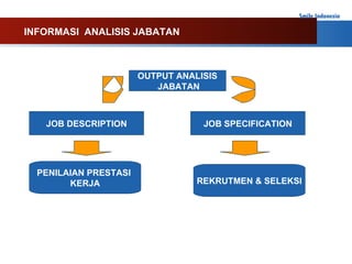 OUTPUT ANALISIS JABATAN JOB DESCRIPTION JOB SPECIFICATION PENILAIAN PRESTASI  KERJA REKRUTMEN & SELEKSI INFORMASI  ANALISIS JABATAN 