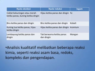Nyala oksidasi                  Nyala reduksi                   logam
Coklat kekuningan atau merah       Hijau ketika panas dan dingin Fe
ketika panas, kuning ketika dingin


Biru ketika panas dan dingin      Biru ketika panas dan dingin   Kobalt
Kuning tua ketika panas, hijau    Hijau ketika panas dan dingin kromium
ketika dingin
Lembayung ketika panas dan        Tak berwarna ketika panas      Mangan
dingin                            dan dingin



•Analisis kualitatif melibatkan beberapa reaksi
kimia, seperti reaksi asam basa, redoks,
kompleks dan pengendapan.
 