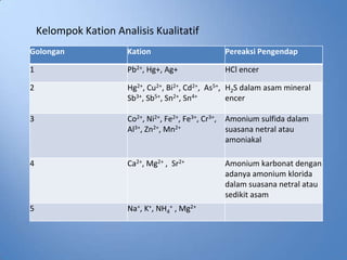 Kelompok Kation Analisis Kualitatif
Golongan               Kation                     Pereaksi Pengendap

1                      Pb2+, Hg+, Ag+             HCl encer

2                      Hg2+, Cu2+, Bi2+, Cd2+, As5+, H2S dalam asam mineral
                       Sb3+, Sb5+, Sn2+, Sn4+        encer

3                      Co2+, Ni2+, Fe2+, Fe3+, Cr3+, Amonium sulfida dalam
                       Al3+, Zn2+, Mn2+              suasana netral atau
                                                     amoniakal

4                      Ca2+, Mg2+ , Sr2+          Amonium karbonat dengan
                                                  adanya amonium klorida
                                                  dalam suasana netral atau
                                                  sedikit asam
5                      Na+, K+, NH4+ , Mg2+
 