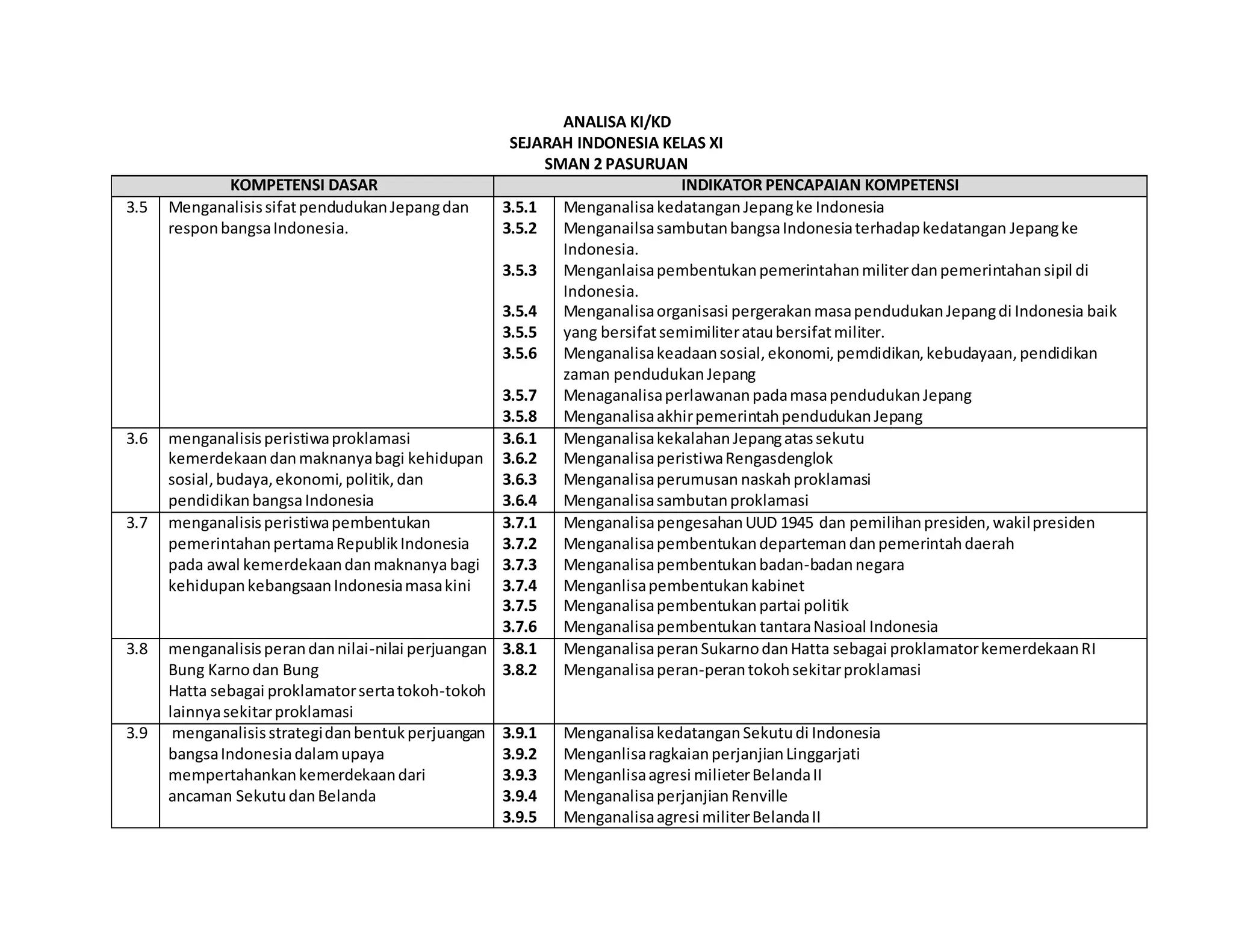 ANALISA KI/KD SEJARAH INDONESIA KELAS XI SEMESTER GENAP PPT