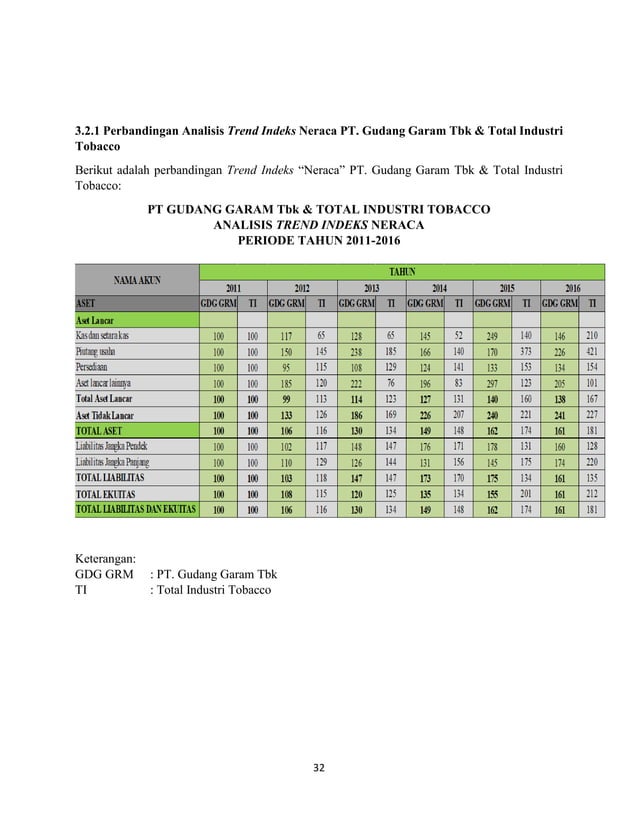 Analisa komparatif laporan keuangan pt gudang garam tbk | PDF