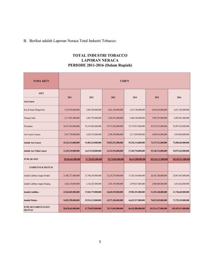 Analisa komparatif laporan keuangan pt gudang garam tbk | PDF