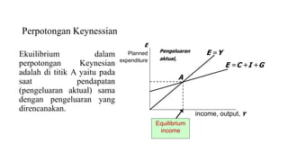 Perpotongan Keynessian
Ekuilibrium dalam
perpotongan Keynesian
adalah di titik A yaitu pada
saat pendapatan
(pengeluaran aktual) sama
dengan pengeluaran yang
direncanakan.
income, output, Y
E
Planned
expenditure
Pengeluaran
aktual,
E =C +I +G
Equilibrium
income
A
E =Y
 