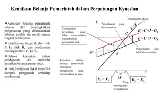 Kenaikan Belanja Pemerintah dalam Perpotongan Kynesian
Kenaikan belanja pemerintah
sebesar ∆G meningkatkan
pengeluaran yang direncanakan
sebesar jumlah itu untuk semua
tingkat pendapatan.
Ekuilibrium bergerak dari titik
A ke titik B, dan pendapatan
meningkat dari Y1 ke Y2
Bahwa kenaikan dalam
pendapatan ∆Y melebihi
kenaikan belanja pemerintah.
 Jadi, kebijakan fiskal memiliki
dampak pengganda terhadap
pendapatan.
Y
E
E =C +I +G1
E1 = Y1
E =C +I +G2
E2 = Y2
Y
Menurunkan
persediaan yang
tidak direncanakan
menyebabkan
pendapatan naik
Kenaikan dalam
belanja pemerintah
menggeser
pengeluaran yang
direncanakan ke atas
G A
B
... Yang
meningkatka
n pendapatan
Pengeluaran aktual
Pengeluaran yang
tidak direncanakan
Pengeluaran yang
direncanakan
 