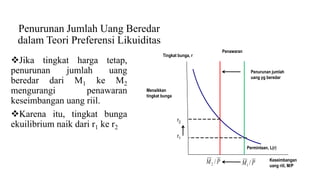Penurunan Jumlah Uang Beredar
dalam Teori Preferensi Likuiditas
Jika tingkat harga tetap,
penurunan jumlah uang
beredar dari M1 ke M2
mengurangi penawaran
keseimbangan uang riil.
Karena itu, tingkat bunga
ekuilibrium naik dari r1 ke r2
Penawaran
Menaikkan
tingkat bunga
Tingkat bunga, r
Keseimbangan
uang riil, M/P
Permintaan, L(r)
PM /2 PM /1
Penurunan jumlah
uang yg beredar
r2
r1
 
