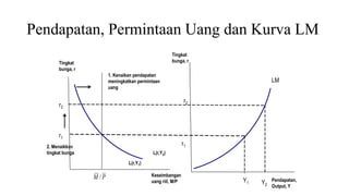 Pendapatan, Permintaan Uang dan Kurva LM
2. Menaikkan
tingkat bunga
Tingkat
bunga, r
Keseimbangan
uang riil, M/P
L(r,Y1)
PM /
1. Kenaikan pendapatan
meningkatkan permintaan
uang
r2
r1
Tingkat
bunga, r
Pendapatan,
Output, Y
r2
r1
L(r,Y2)
Y1 Y2
LM
 