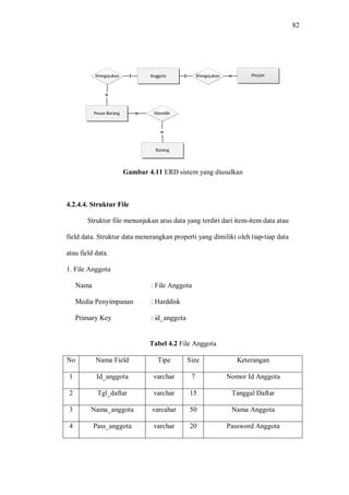 82
Gambar 4.11 ERD sistem yang diusulkan
4.2.4.4. Struktur File
Struktur file menunjukan arus data yang terdiri dari item-item data atau
field data. Struktur data menerangkan properti yang dimiliki oleh tiap-tiap data
atau field data.
1. File Anggota
Nama : File Anggota
Media Penyimpanan : Harddisk
Primary Key : id_anggota
Tabel 4.2 File Anggota
No Nama Field Tipe Size Keterangan
1 Id_anggota varchar 7 Nomor Id Anggota
2 Tgl_daftar varchar 15 Tanggal Daftar
3 Nama_anggota varcahar 50 Nama Anggota
4 Pass_anggota varchar 20 Password Anggota
 
