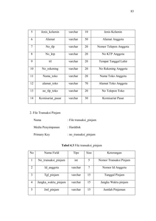 83
5 Jenis_kelamin varchar 10 Jenis Kelamin
6 Alamat varchar 50 Alamat Anggota
7 No_tlp varchar 20 Nomor Telepon Anggota
8 No_ktp varchar 20 No KTP Anggota
9 ttl varchar 20 Tempat Tanggal Lahir
10 No_rekening varchar 20 No Rekening Anggota
11 Nama_toko varchar 20 Nama Toko Anggota
12 alamat_toko varchar 70 Alamat Toko Anggota
13 no_tlp_toko varchar 20 No Telepon Toko
14 Komisariat_pasar varchar 30 Komisariat Pasar
2. File Transaksi Pinjam
Nama : File transaksi_pinjam
Media Penyimpanan : Harddisk
Primary Key : no_transaksi_pinjam
Tabel 4.3 File transaksi_pinjam
No Nama Field Tipe Size Keterangan
1 No_transaksi_pinjam int 5 Nomor Transaksi Pinjam
2 Id_anggota varchar 7 Nomor Id Anggota
3 Tgl_pinjam varchar 15 Tanggal Pinjam
4 Jangka_waktu_pinjam varchar 15 Jangka Waktu pinjam
5 Jml_pinjam varchar 15 Jumlah Pinjaman
 
