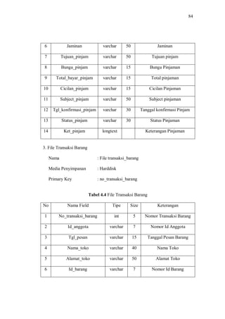 84
6 Jaminan varchar 50 Jaminan
7 Tujuan_pinjam varchar 50 Tujuan pinjam
8 Bunga_pinjam varchar 15 Bunga Pinjaman
9 Total_bayar_pinjam varchar 15 Total pinjaman
10 Cicilan_pinjam varchar 15 Cicilan Pinjaman
11 Subject_pinjam varchar 50 Subject pinjaman
12 Tgl_konfirmasi_pinjam varchar 30 Tanggal konfirmasi Pinjam
13 Status_pinjam varchar 30 Status Pinjaman
14 Ket_pinjam longtext Keterangan Pinjaman
3. File Transaksi Barang
Nama : File transaksi_barang
Media Penyimpanan : Harddisk
Primary Key : no_transaksi_barang
Tabel 4.4 File Transaksi Barang
No Nama Field Tipe Size Keterangan
1 No_transaksi_barang int 5 Nomor Transaksi Barang
2 Id_anggota varchar 7 Nomor Id Anggota
3 Tgl_pesan varchar 15 Tanggal Pesan Barang
4 Nama_toko varchar 40 Nama Toko
5 Alamat_toko varchar 50 Alamat Toko
6 Id_barang varchar 7 Nomor Id Barang
 