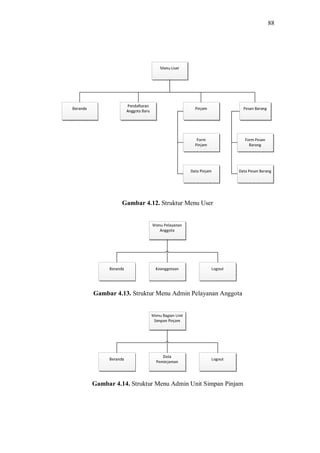 88
Gambar 4.12. Struktur Menu User
Gambar 4.13. Struktur Menu Admin Pelayanan Anggota
Gambar 4.14. Struktur Menu Admin Unit Simpan Pinjam
 