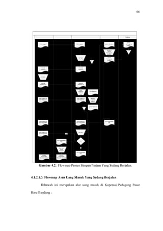 66
Gambar 4.2. Flowmap Proses Simpan Pinjam Yang Sedang Berjalan.
4.1.2.1.3. Flowmap Arus Uang Masuk Yang Sedang Berjalan
Dibawah ini merupakan alur uang masuk di Koperasi Pedagang Pasar
Baru Bandung :
 