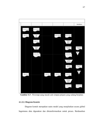 67
Gambar 4.3 . Flowmap uang masuk unit simpan pinjam yang sedang berjalan.
4.1.2.2. Diagram Kontek
Diagram kontek merupakan suatu model yang menjelaskan secara global
bagaimana data digunakan dan ditransformasikan untuk proses. Berdasarkan
 