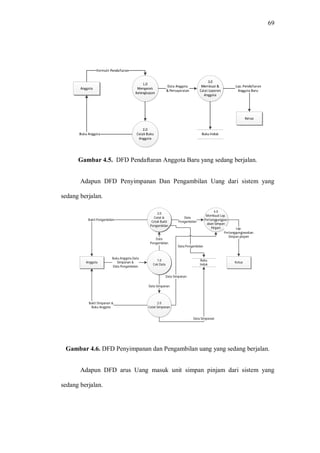 69
Gambar 4.5. DFD Pendaftaran Anggota Baru yang sedang berjalan.
Adapun DFD Penyimpanan Dan Pengambilan Uang dari sistem yang
sedang berjalan.
Gambar 4.6. DFD Penyimpanan dan Pengambilan uang yang sedang berjalan.
Adapun DFD arus Uang masuk unit simpan pinjam dari sistem yang
sedang berjalan.
Anggota
1.0
Cek Data
2.0
Catat Simpanan
Buku
Induk
Ketua
Buku Anggota,Data
Simpanan &
Data Pengambilan
Data Simpanan
Bukti Simpanan &
Buku Anggota
Data Simpanan
3.0
Catat &
Cetak Bukti
Pengambilan
Bukti Pengambilan
4.0
Membuat Lap.
Pertanggungjaw
aban Simpan
Pinjam
Data
Pengambilan
Data
Pengambilan
Lap.
Pertanggungjawaban
Simpan pinjam
Data Simpanan
Data Pengambilan
 