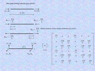 Jika pada batang bekerja gaya aksial :
L, EA
K11 =
L
EA
K21 =
L
EA
−
U1, P1 U2, P2
U3, P3 U4, P4
U1’,P1’ U2’,P2’
U1’= 1
K12 = -
L
EA
U2’= 1
K22 =
L
EA
1
1 2
Matriks kekakuan elemen dengan melibatkan gaya aksial :
6 x 6
K =
2323
L
EI6
L
EI12
-0
L
EI6
L
EI12
0
L
EI2
L
EI6
-0
L
EI4
L
EI6
0 22
2323
L
EI6
-
L
EI12
0
L
EI6
L
EI12
0 -−
L
EI4
L
EI6
-0
L
EI2
L
EI6
0 22
00
L
EA
-00
L
EA
00
L
EA
-00
L
EA
−
 