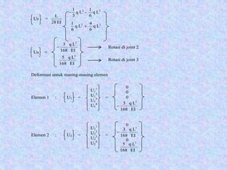 U1
1
U1
2
U1
3
U1
4
0
0
0
U2
1
U2
2
U2
3
U2
4
0
0
Us =
EI28
L
Us =
Deformasi untuk masing-masing elemen
Elemen 1 : U1 = =
Elemen 2 : U2 = =
22
Lq
6
1
-Lq
3
1
−
22
Lq
6
4
Lq
6
1
+
EI
Lq
168
3 3
−
EI
Lq
168
5 3
Rotasi di joint 2
Rotasi di joint 3
EI
Lq
168
3 3
−
EI
Lq
168
3 3
−
EI
Lq
168
5 3
 