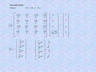0
0
0
0
0
0
0
Gaya akhir elemen :
Elemen 1 : { P1 } = [ K1 ] + { PR1 }
P1 = +
P1 = =
2323
L
EI6
L
EI12
-
L
EI6
L
EI12
L
EI2
L
EI6
-
L
EI4
L
EI6
22
2323
L
EI6
-
L
EI12
L
EI6
L
EI12
-−
L
EI4
L
EI6
-
L
EI2
L
EI6
22
EI
Lq
168
3 3
−
2
Lq
56
4
−
2
Lq
56
2
−
Lq
56
6
−
Lq
56
6
2
Lq
28
2
−
2
Lq
28
1
−
Lq
28
3
−
Lq
28
3
 