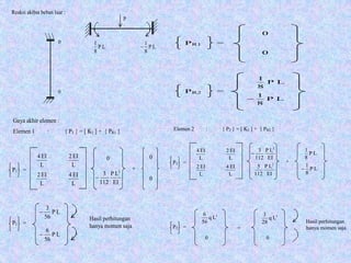 P
Reaksi akibat beban luar :
0
0
LP
8
1
−LP
8
1
0
PR1 =
0
PR2 =
LP
8
1
−
LP
8
1
0 0
0
P1 = +
P1 =
Hasil perhitungan
hanya momen saja
Gaya akhir elemen :
Elemen 1 : { P1 } = [ K1 ] + { PR1 }
EI
LP
112
3 2
−
LP
56
6
−
LP
56
3
−
L
EI2
L
EI4
L
EI4
L
EI2
P2 = +
P2 = =
0 0
Hasil perhitungan
hanya momen saja
Elemen 2 : { P2 } = [ K2 ] + { PR2 }
EI
LP
112
5 2
LP
8
1
−
LP
8
1
EI
LP
112
3 2
−
L
EI2
L
EI4
L
EI4
L
EI2
2
Lq
56
6 2
Lq
28
3
 