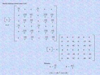 Matriks kekakuan elemen untuk 6 dof :
6 x 6
k =
2323
L
EI6
L
EI12
-0
L
EI6
L
EI12
0
L
EI2
L
EI6
-0
L
EI4
L
EI6
0 22
2323
L
EI6
-
L
EI12
0
L
EI6
L
EI12
0 -−
L
EI4
L
EI6
-0
L
EI2
L
EI6
0 22
00
L
EA
-00
L
EA
00
L
EA
-00
L
EA
−
β 0 0 -β 0 0
0 12 6L 0 -12 6L
0 6L 4L2
0 -6L 2L2
-β 0 0 β 0 0
0 -12 -6L 0 12 -6L
0 6L 2L2
0 -6L 4L2
Dimana :
α = β =
[ K ] = [ R ]T
[ k ] [ R ]
k = α
L
EI
3
I
LA 2
 