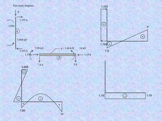 q = 1,68 k/ft 14 kft
7,8 k 9 k
1
2
1,19 k1,19 k
7,99 kft
1,193 k
1,193 k
0
3,959
7,968 kft
Free body diagram :
3,959
+
-
7,99
14
+ +
-
+
+
-
1,193
1,193
7,8
9
- 1,191,19
 