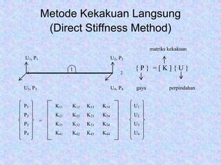 Metode Kekakuan Langsung
(Direct Stiffness Method)
matriks kekakuan
U1, P1 U2, P2
{ P } = [ K ] { U }
U3, P3 U4, P4 gaya perpindahan
P1 K11 K12 K13 K14 U1
P2 K21 K22 K23 K24 U2
P3 K31 K32 K33 K34 U3
P4 K41 K42 K43 K44 U4
1
1 2
=
 