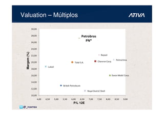 Valuation – Múltiplos

               30,00

               28,00                                                Petrobras
               26,00
                                                                      PN*

               24,00
  Margem (%)




               22,00                                                                 Repsol

                                                                                                        Petrochina
               20,00                                       Total S.A.             Chevron Corp.

                                Lukoil
               18,00

               16,00                                                                                Exxon Mobil Corp.

               14,00
                                                British Petroleum
               12,00
                                                                        Royal Dutch/ Shell
               10,00
                       4,00   4,50       5,00   5,50    6,00    6,50     7,00     7,50       8,00     8,50     9,00
                                                          P/L 12E
@_rcorrea
 