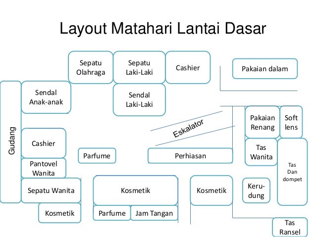 Contoh Surat Lamaran Untuk Matahari Department Store