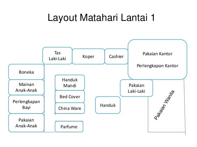 Metode penelitian terhadap konsep market retail Matahari