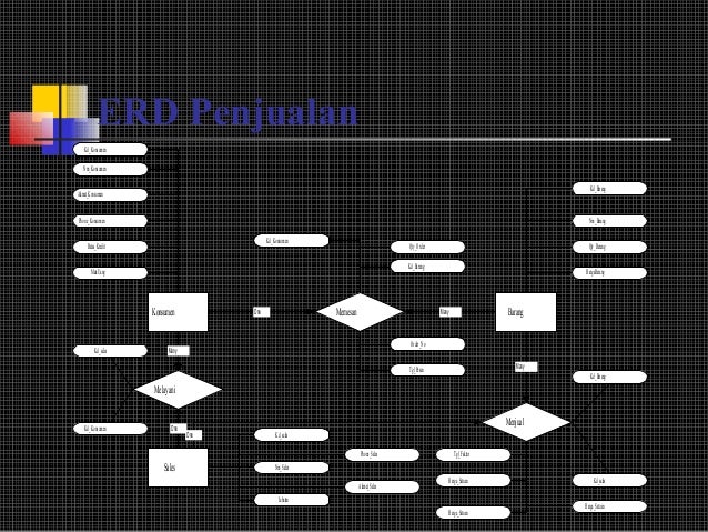 Analisa perancangan sistem 3