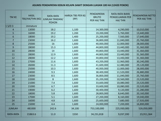 ASUMSI PENDAPATAN KEBUN KELAPA SAWIT DENGAN LUASAN 100 HA (12420 POKOK)
TM KE
HASIL
TBS/HA/THN (KG)
RATA-RATA
JUMLAH TANDAN/
POHON
HARGA TBS PER KG
(RP)
PENDAPATAN
BRUTO
PER HA/ THN
RATA-RATA BIAYA
PENGELUARAN PER
HA/ THN
PENDAPATAN NETTO
PER HA/ THN
1 S/D 3 immature 30 30
4 13000 18.2 1,100 14,300,000 4,290,000 10,010,000
5 16000 19.2 1,200 19,200,000 5,760,000 13,440,000
6 18000 19.2 1,400 25,200,000 7,560,000 17,640,000
7 23000 16.2 1,600 36,800,000 11,040,000 25,760,000
8 25000 16 1,600 40,000,000 12,000,000 28,000,000
9 28000 15.3 1,600 44,800,000 13,440,000 31,360,000
10 28000 14 1,600 44,800,000 13,440,000 31,360,000
11 28000 12.9 1,600 44,800,000 13,440,000 31,360,000
12 28000 12.2 1,600 44,800,000 13,440,000 31,360,000
13 27000 11.6 1,600 43,200,000 12,960,000 30,240,000
14 26000 11.3 1,600 41,600,000 12,480,000 29,120,000
15 25000 10.3 1,600 40,000,000 12,000,000 28,000,000
16 24000 9.3 1,600 38,400,000 11,520,000 26,880,000
17 23000 8.5 1,600 36,800,000 11,040,000 25,760,000
18 22000 8 1,600 35,200,000 10,560,000 23,520,000
19 21000 7.4 1,600 33,600,000 10,080,000 23,520,000
20 21000 6.7 1,600 33,600,000 10,080,000 23,520,000
21 19000 6.2 1,600 30,400,000 9,120,000 21,280,000
22 18000 5.8 1,600 28,800,000 8,640,000 20,160,000
23 17000 5.1 1,600 27,200,000 8,160,000 19,040,000
24 16000 4.8 1,600 25,600,000 7,680,000 17,920,000
25 15000 4.4 1,600 24,000,000 7,200,000 16,800,000
JUMLAH 481000 242.6 34,100 753,100,000 225,930,000 526,050,000
RATA-RATA 21863.6 11.0 1550 34,231,818 9,037,200 23,911,364
 