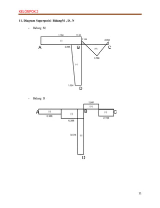 KELOMPOK 2
11
11. Diagram Superposisi BidangM , D , N
- Bidang M
- Bidang D
A B C
D
(-)
1,164 11,33
2,106
(-)
5,788
(+)
2,553
1,024
2,065
(-)
A B C
D
(-)
(-)
0,388
6,388
(+)
1,841
(-)
2,159
(-)0,514
 