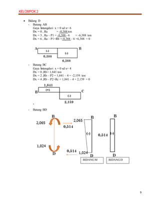 KELOMPOK 2
9
 Bidang D
- Batang AB
Gaya lintangdari x = 0 sd x= 6
Dx = 0 , Ra = -0,388 ton
Dx = 3 , Ra – P1 = -0,388 - 6 = -6,388 ton
Dx = 6 , Ra – P1+Rb =-0,388 – 6 +6,388 = 0
- Batang BC
Gaya lintangdari x = 0 sd x= 4
Dx = 0 ,Rb= 1,841 ton
Dx = 2 ,Rb – P2 = 1,841 – 4 = -2,159 ton
Dx = 4 ,Rb – P2+Rc = 1,841 – 4 + 2,159 = 0
- Batang BD
BIDANGM BIDANGD
 