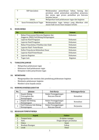 3
7 SOP dan Juknis Melaksanakan pemeriksaan bahan, barang, dan
peralatan untuk pemenuhan pemulihan prasarana
dan sarana agar proses pemulihan pra bencana
berjalan lancar;
8 Juknis Melaporkan hasil pelaksanaan tugas dan kegiatan
9 Surat Perintah/Surat Tugas Melaksanakan tugas lainnya yang diberikan oleh
atasan baik secara lisan maupun tertulis
8. HASILKERJA :
No Hasil Kerja Satuan
1 Bahan Penyusunan Rencana Kegiatan dan
Anggaran (RKA) Sub Bidang Kesiapsiagaan
Dokumen
2 Laporan Hasil Pengujian Dokumen
3 Laporan Hasil Pengujian Dokumen
4 Bahan Penyuluhan, Pelatihan dan Gladi Dokumen
5 Laporan Hasil Pemeriksaan Dokumen
6 Daftar Penyaluran Kebutuhan Dasar Dokumen
7 Laporan Hasil Pemeriksaan Dokumen
8 Laporan Kegiatan Dokumen
9 Tugas Lain Kegiatan
9. TANGGUNG JAWAB :
- Melaporkan pelaksanaan tugas
- Kebenaran hasil pelaksanaan tugas
- Ketepatan waktu penyelesaian tugas
10. WEWENANG :
- Mengumpulkan dan meminta data pendukung pelaksanaan kegiatan
- Membantu pelaksanaan kegiatan
- Memberi saran kepada atasan
11. HUBUNGANKERJAJABATAN :
No. Jabatan Unit Kerja Hubungan Kerja
1
Kepala Bidang
Pencegahan dan
Kesiapsiagaan
Badan Penanggulangan
Bencana Daerah Konsultasi
2
Kepala Sub Bidang
Kesiapsiagaan
Badan Penanggulangan
Bencana Daerah
Konsultasi
3
Staf Pelaksana Sub Bidang
Kesiapsiagaan
Badan Penanggulangan
Bencana Daerah
Kerjasama
12. KEADAANTEMPATKERJA :
No Aspek Faktor
1 Tempat kerja Di dalam ruangan
2 Suhu Dingin dengan perubahan
3 Udara Sejuk
4 Keadaan Ruangan Cukup
5 Letak Datar
 