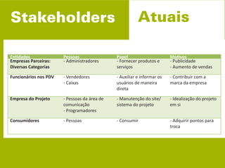 Entidades              Pessoas                Papel                      Motivos
Empresas Parceiras:    - Administradores      - Fornecer produtos e      - Publicidade
Diversas Categorias                           serviços                   - Aumento de vendas

Funcionários nos PDV   - Vendedores           - Auxiliar e informar os   - Contribuir com a
                       - Caixas               usuários de maneira        marca da empresa
                                              direta

Empresa do Projeto     - Pessoas da área de   - Manutenção do site/      - Idealização do projeto
                       comunicação            sistema do projeto         em si
                       - Programadores

Consumidores           - Pessoas              - Consumir                 - Adquirir pontos para
                                                                         troca
 