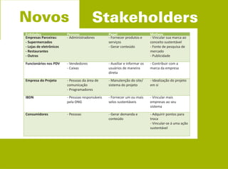Entidades                Pessoas                  Papel                      Motivos
Empresas Parceiras:      - Administradores        - Fornecer produtos e      - Vincular sua marca ao
- Supermercados                                   serviços                   conceito sustentável
- Lojas de eletrônicos                            - Gerar conteúdo           - Fonte de pesquisa de
- Restaurantes                                                               mercado
- Outras                                                                     - Publicidade

Funcionários nos PDV     - Vendedores             - Auxiliar e informar os   - Contribuir com a
                         - Caixas                 usuários de maneira        marca da empresa
                                                  direta

Empresa do Projeto       - Pessoas da área de     - Manutenção do site/      - Idealização do projeto
                         comunicação              sistema do projeto         em si
                         - Programadores

IBDN                     - Pessoas responsáveis   - Fornecer um ou mais      - Vincular mais
                         pela ONG                 selos sustentáveis         empresas ao seu
                                                                             sistema

Consumidores             - Pessoas                - Gerar demanda e          - Adquirir pontos para
                                                  conteúdo                   troca
                                                                             - Vincular-se á uma ação
                                                                             sustentável
 