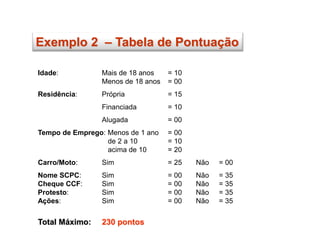 Exemplo 2 – Tabela de Pontuação
Idade: Mais de 18 anos = 10
Menos de 18 anos = 00
Residência: Própria = 15
Financiada = 10
Alugada = 00
Tempo de Emprego: Menos de 1 ano = 00
de 2 a 10 = 10
acima de 10 = 20
Carro/Moto: Sim = 25 Não = 00
Nome SCPC: Sim = 00 Não = 35
Cheque CCF: Sim = 00 Não = 35
Protesto: Sim = 00 Não = 35
Ações: Sim = 00 Não = 35
Total Máximo: 230 pontos
 