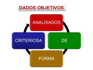 DADOS OBJETIVOS
ANALISADOS
DE
FORMA
CRITERIOSA
 