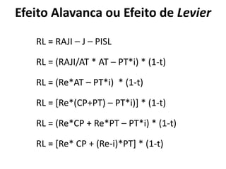 Efeito Alavanca ou Efeito de Levier
RL = RAJI – J – PISL
RL = (RAJI/AT * AT – PT*i) * (1-t)
RL = (Re*AT – PT*i) * (1-t)
RL = [Re*(CP+PT) – PT*i)] * (1-t)
RL = (Re*CP + Re*PT – PT*i) * (1-t)
RL = [Re* CP + (Re-i)*PT] * (1-t)
 