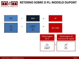 Prof. Eric Barreto – Contabilidade Financeira
ROE ROA AF= x
ALL x AEC
= x
x
x
Alavancagem da
estrutura de capital
Alavancagem
do LL
AT
EBIT
PL
LL
EBIT
LL
PL
AT
RETORNO SOBRE O PL: MODELO DUPONT
 