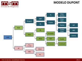 Prof. Eric Barreto – Contabilidade Financeira
ROA
Margem
Giro
RL
EBIT
Ativo
RL
RL
Custos
Desp.
Vendas
Desp.
Adm.
Outros
Custos
Prod.
Circulante
RLP
Permanente
Invest.
Imobilizado
MP
MO
Outros
ROE
AF
ALL =
LL / EBIT
AEC
PL
Ativo
MODELO DUPONT
 
