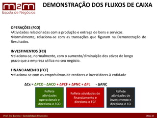 Prof. Eric Barreto – Contabilidade Financeira
OPERAÇÕES(FCO)
•Atividades relacionadas com a produção e entrega de bens e serviços.
•Normalmente, relaciona-se com as transações que ﬁguram na Demonstração de
Resultados.
INVESTIMENTOS (FCI)
•relaciona-se, normalmente, com o aumento/diminuição dos ativos de longo
prazo que a empresa utiliza no seu negócio.
FINANCIAMENTO (FCF)
•relaciona-se com os empréstimos de credores e investidores à entidade
ΔCx =ΔPCO - ΔACO +ΔPCF +ΔPNC +ΔPL - ΔANC
Reﬂete
atividades
operacionais e
direciona o FCO
Reﬂete atividades de
ﬁnanciamento e
direciona o FCF
Reﬂete
atividades de
investimento e
direciona o FCI
DEMONSTRAÇÃO DOS FLUXOS DE CAIXA
 