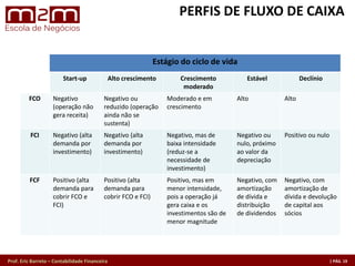 Prof. Eric Barreto – Contabilidade Financeira
Estágio do ciclo de vida
Start-up Alto crescimento Crescimento
moderado
Estável Declínio
FCO Negativo
(operação não
gera receita)
Negativo ou
reduzido (operação
ainda não se
sustenta)
Moderado e em
crescimento
Alto Alto
FCI Negativo (alta
demanda por
investimento)
Negativo (alta
demanda por
investimento)
Negativo, mas de
baixa intensidade
(reduz-se a
necessidade de
investimento)
Negativo ou
nulo, próximo
ao valor da
depreciação
Positivo ou nulo
FCF Positivo (alta
demanda para
cobrir FCO e
FCI)
Positivo (alta
demanda para
cobrir FCO e FCI)
Positivo, mas em
menor intensidade,
pois a operação já
gera caixa e os
investimentos são de
menor magnitude
Negativo, com
amortização
de dívida e
distribuição
de dividendos
Negativo, com
amortização de
dívida e devolução
de capital aos
sócios
PERFIS DE FLUXO DE CAIXA
 