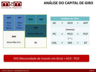 Prof. Eric Barreto – Contabilidade Financeira
AC
PC
ANC
Ativo Não Circ. PL
PNC
Passivo Não Circ.
Análise do Giro
AC = ACO + ACF
(menos)
PC = PCO + PCF
( = )
CGL = NIG + ST
PCO PCF
ACO
Ativo
Circ.
Opera.
ACF
Ativo
Circ.
Financ.
NIG (Necessidade de Investir em Giro) = ACO - PCO
ANÁLISE DO CAPITAL DE GIRO
 