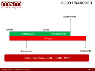 Prof. Eric Barreto – Contabilidade Financeira
Compra Venda
Pz Estocagem
Pz Pagto
Pz Recebimento
Recebimento
Pagamento
Ciclo Financeiro = PME + PMR - PMP
Pz Pagto
Pagamento
CICLO FINANCEIRO
 