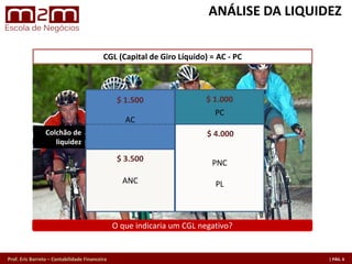 Prof. Eric Barreto – Contabilidade Financeira
AC
PC
ANC
PNC
PL
$ 1.500 $ 1.000
$ 3.500
$ 4.000Colchão de
liquidez
CGL(Capital de Giro Líquido) =AC - PC
O que indicaria um CGL negativo?
Análise de liquidez
ANÁLISE DA LIQUIDEZ
 