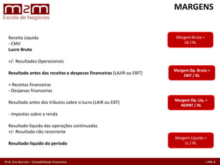 Prof. Eric Barreto – Contabilidade Financeira
Receita Líquida
- CMV
Lucro Bruto
+/- Resultados Operacionais
Resultado antes das receitas e despesas financeiras (LAJIR ou EBIT)
+ Receitas ﬁnanceiras
- Despesas ﬁnanceiras
Resultado antes dos tributos sobre o lucro (LAIR ou EBT)
- Impostos sobre a renda
Resultado líquido das operações continuadas
+/- Resultado não recorrente
Resultado líquido do período
Margem Bruta =
LB / RL
Margem Líquida =
LL / RL
Margem Op. Bruta =
EBIT / RL
Margem Op. Líq. =
NOPAT / RL
MARGENS
 