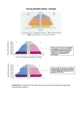 Tipo de pirâmides etárias - Portugal
Classe Oca: É o nome que se dá a uma classe que é menor do que aquela que representa
o escalão etário superior.
 
