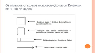 OS SÍMBOLOS UTILIZADOS NA ELABORAÇÃO DE UM DIAGRAMA
DE FLUXO DE DADOS:
 