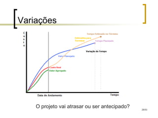 Variações




    O projeto vai atrasar ou ser antecipado?   28/53
 
